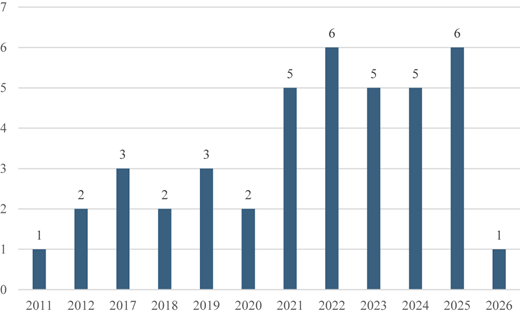 A bar graph showing the number of sample articles published each year from 2011 to 2026.