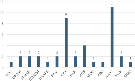 A bar graph showing the number of articles published in various journals from 2011 to 2026.