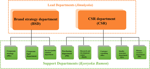 A flowchart of lead and support departments shows B S D and C S R linked to eight support units.