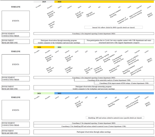 An organizational timeline from 2019 to 2022 showing events, consulting firms, and researcher involvement.