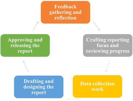 A flowchart shows a five-step circular reporting cycle starting with “Feedback gathering and reflection”.