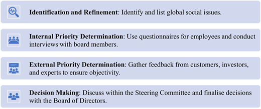 A flowchart shows a four-step process from “Identification and Refinement” at the top to “Decision Making” at the bottom.