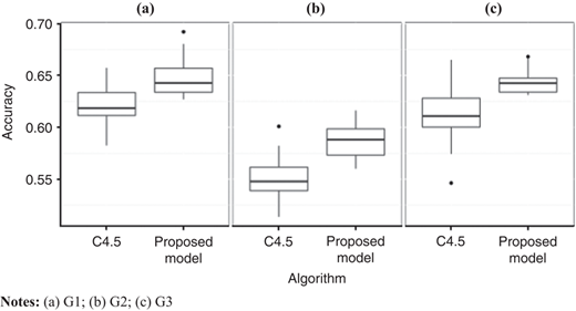 A comparison of the accuracy rate between the standard C4.5 classifier and the proposed model in the data set Refer to the image caption for details.