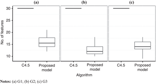 A comparison of the features number between the standard C4.5 classifier and the proposed model in the data set Refer to the image caption for details.