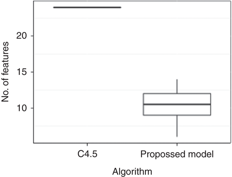 A comparison of the features number between the standard C4.5 classifier and the proposed model Refer to the image caption for details.