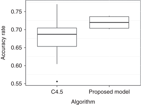 A comparison of the accuracy rate between the standard C4.5 classifier and the proposed model Refer to the image caption for details.