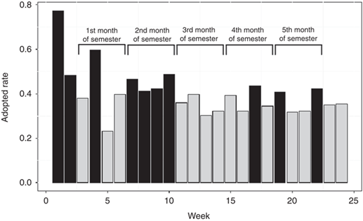 Adopted rate for study weeks (features) in case study Refer to the image caption for details.