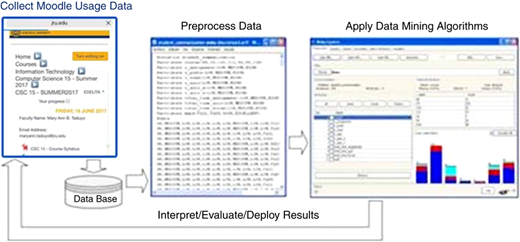 Data processing model Refer to the image caption for details.