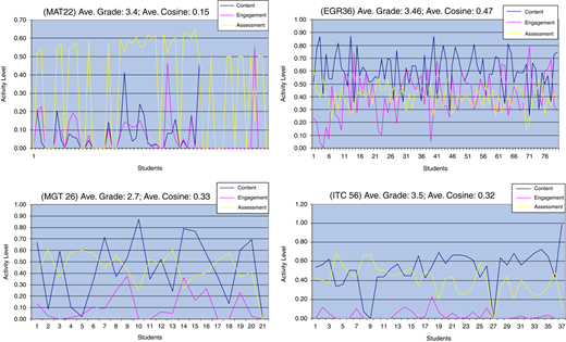 Visualization of class activity based on action logs analyzed thru VSM Refer to the image caption for details.