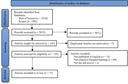 A PRISMA diagram details a systematic literature review process.