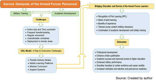 A flowchart shows service demands, challenges, O D L model, bridging education, and outcomes for armed forces learners.