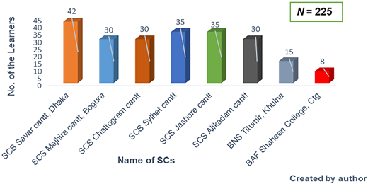 A vertical bar graph shows the number of related respondents for learners at 8 S Cs.