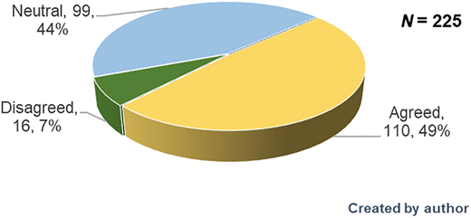 A pie chart showing learners' opinions on whether the chain of command has been strengthened.
