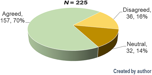 A pie chart showing learners' opinion on whether scope of economic progress has been made.