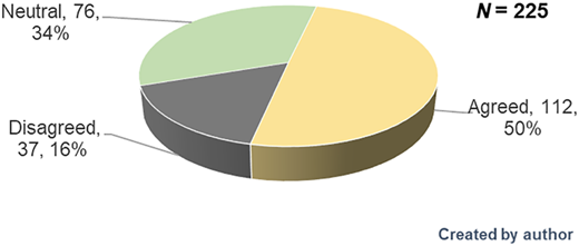 A pie chart showing learners' opinions on whether job opportunities increase after retirement.