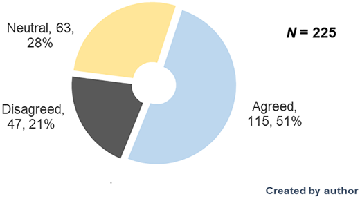 A donut chart showing learners’ opinions on “social status increase”.