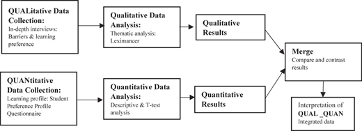 A flowchart shows qualitative and quantitative data collection, analysis, and integration for mixed-method research.