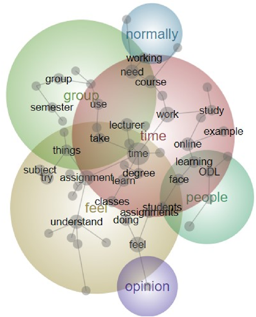 A word cloud diagram with overlapping circles represents themes, such as group, time, people, feel, opinion, and normally.