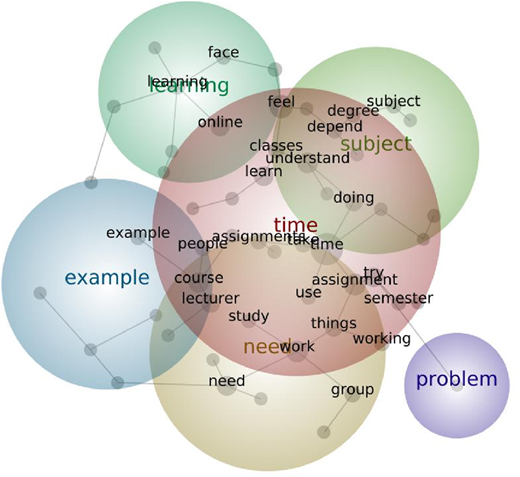 A word cloud diagram with overlapping circles represents themes, such as learning, example, time, need, subject, and problem.