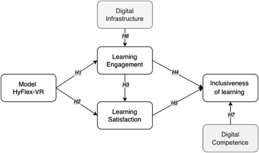 A conceptual model shows seven hypotheses that connect model variables to the inclusiveness of learning.