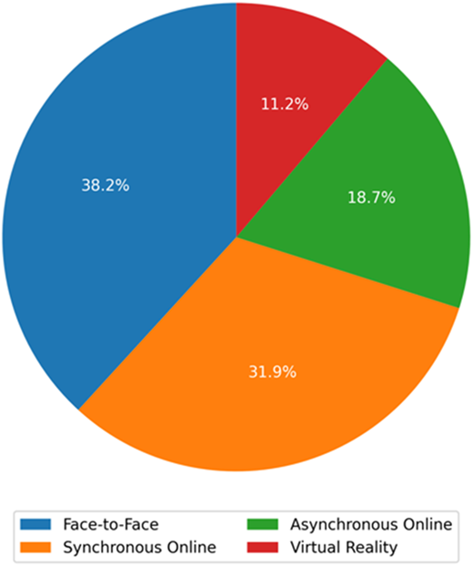 A pie chart shows the distribution of percentages for different learning formats, including Virtual Reality, among others.