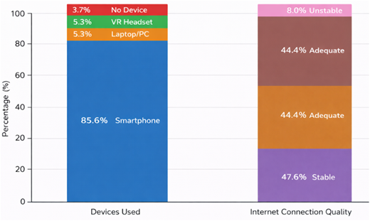 A stacked vertical bar graph compares percentages for Devices Used and Internet Connection Quality across subcategories.