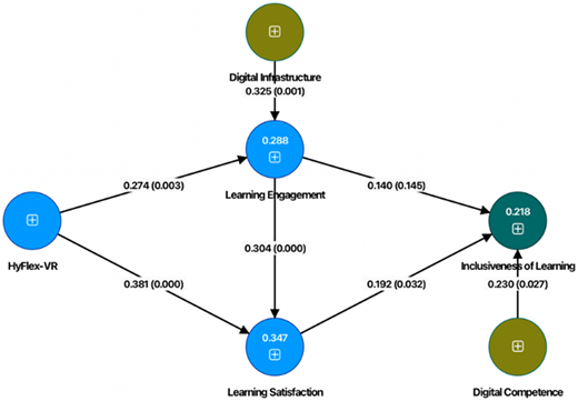 A structural model shows path coefficients for HyFlex-V R and Inclusiveness of Learning, among others.