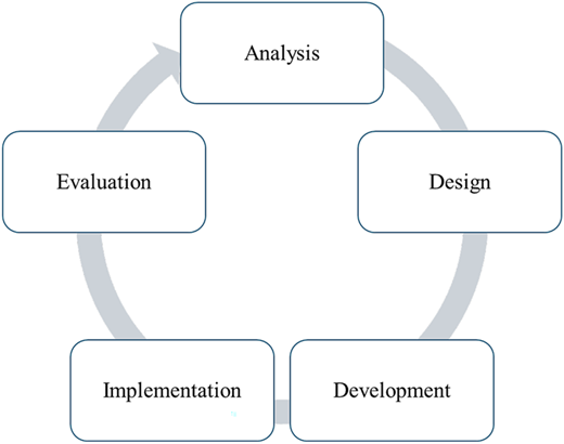 A circular diagram shows the instructional design framework with five steps for Analysis and Evaluation, among others.
