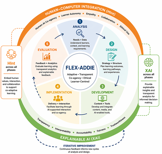 A circular framework diagram shows the F L E X-A D D I E instructional design model integrated with A I.