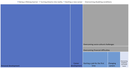 A tree map chart shows life and career development sections arranged by direction and relative area.