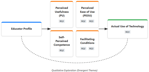 A flowchart shows “Educator Profile” influencing four factors leading to “Actual Use of Technology”.