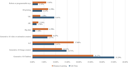 A horizontal bar chart compares percentages for Distance-Learning and Full-Time across technology categories.