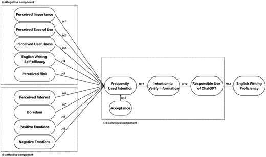 A diagram of the proposed research model integrating cognitive, affective, and behavioral components related to the use of ChatGPT for English academic writing.