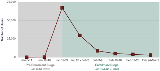 A line graph illustrating the number of MODeL users before and during the enrollment surge.