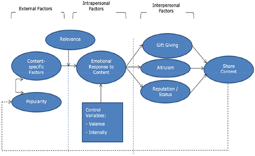 A diagram of factors driving content sharing, divided into external, intrapersonal, and interpersonal factors.