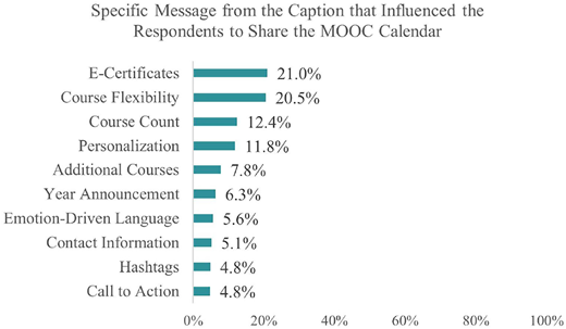 A bar graph showing the specific messages from the caption that influenced respondents to share the MOOC Calendar.