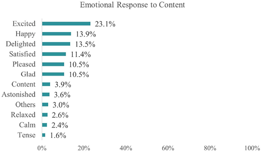 A bar graph showing the distribution of emotional responses to content.