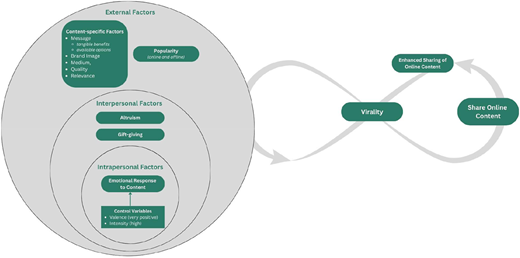 A diagram illustrating the factors that drive the virality of online content.