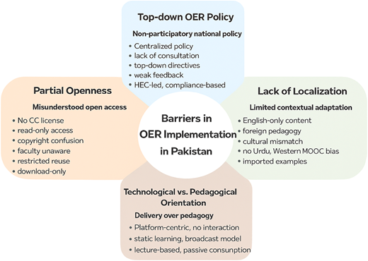 A Venn diagram illustrating barriers in OER implementation in Pakistan.