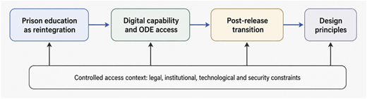 A flowchart illustrating the stages of prison education as reintegration.