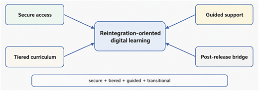 A flowchart of reintegration-oriented digital learning.