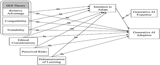 A theoretical model diagram illustrating factors influencing generative AI adoption.