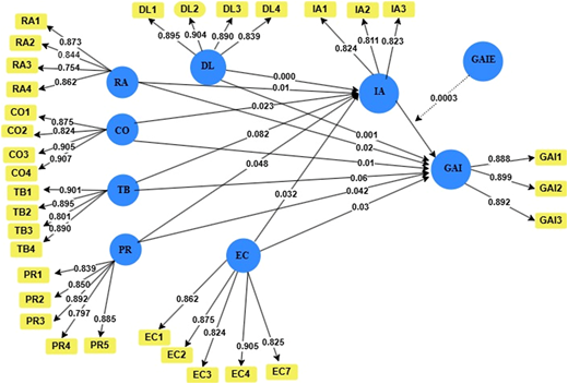 A structured model diagram representing the PLS SEM software output.