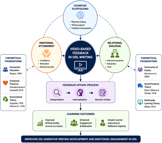 A diagram of the Humanistic Learning Presence framework for video-based feedback in ODL writing contexts.