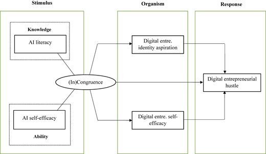 A model details how “Stimulus” factors, mediated by “Organism” factors, lead to “Response”.