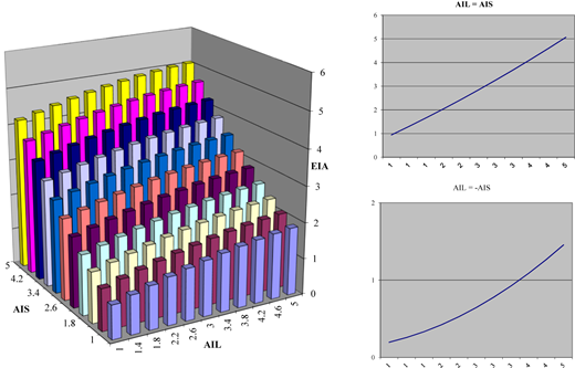 A 3 D surface response plot showing the effects of “A I L” and “A I S” on “E I A,” and two profile line plots.