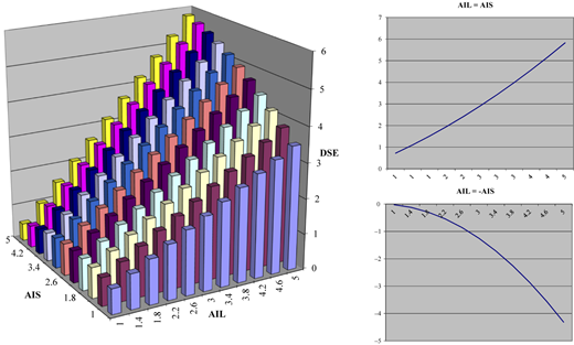 A 3 D surface response plot showing the effects of “A I L” and “A I S” on “D S E,” and two profile line plots.