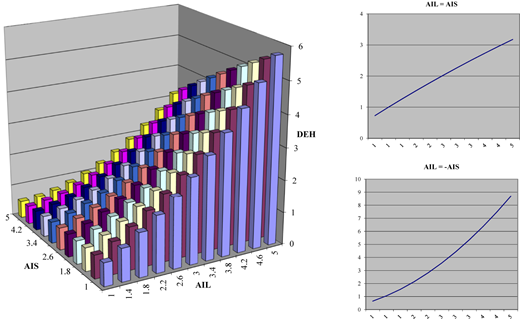 A 3 D surface response plot showing the effects of “A I L” and “A I S” on “D E H,” and two profile line plots.