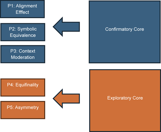 Diagram of the P S C I framework showing confirmatory and exploratory structures, with P 1–P 3 in the confirmatory core and P 4–P 5 in the exploratory core.
