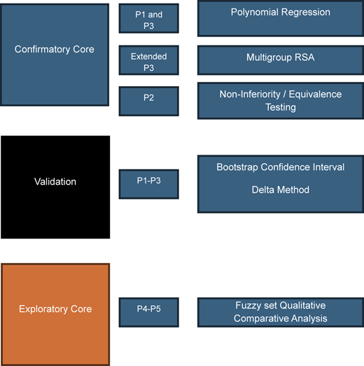 A conceptual diagram linking confirmatory, validation, and exploratory cores to methods using labeled proposition groups.